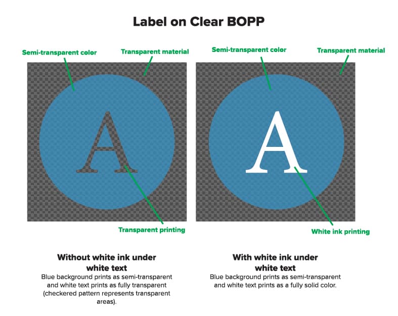 Visual of how white ink printing works on clear material